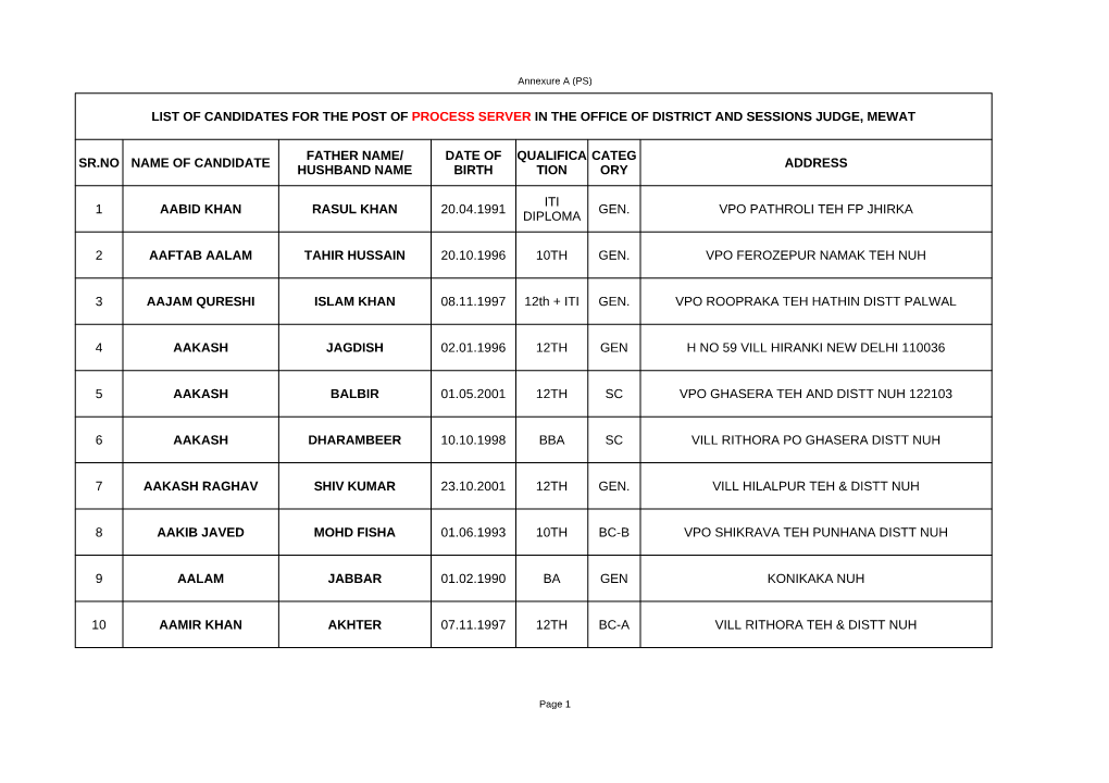 List of Eligible Candidates for the Post of Peon PS and Chowkidar