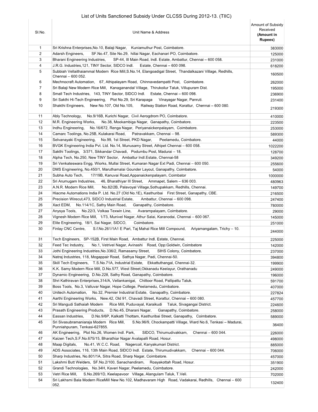 List of Units Sanctioned Subsidy Under CLCSS During 2012-13. (TIIC)