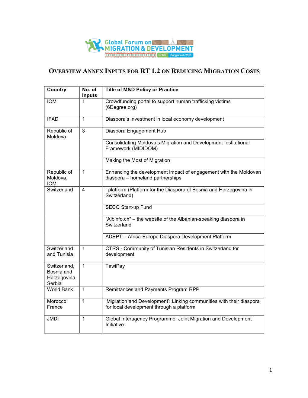 1 Overview Annex Inputs for Rt 1.2 on Reducing Migration
