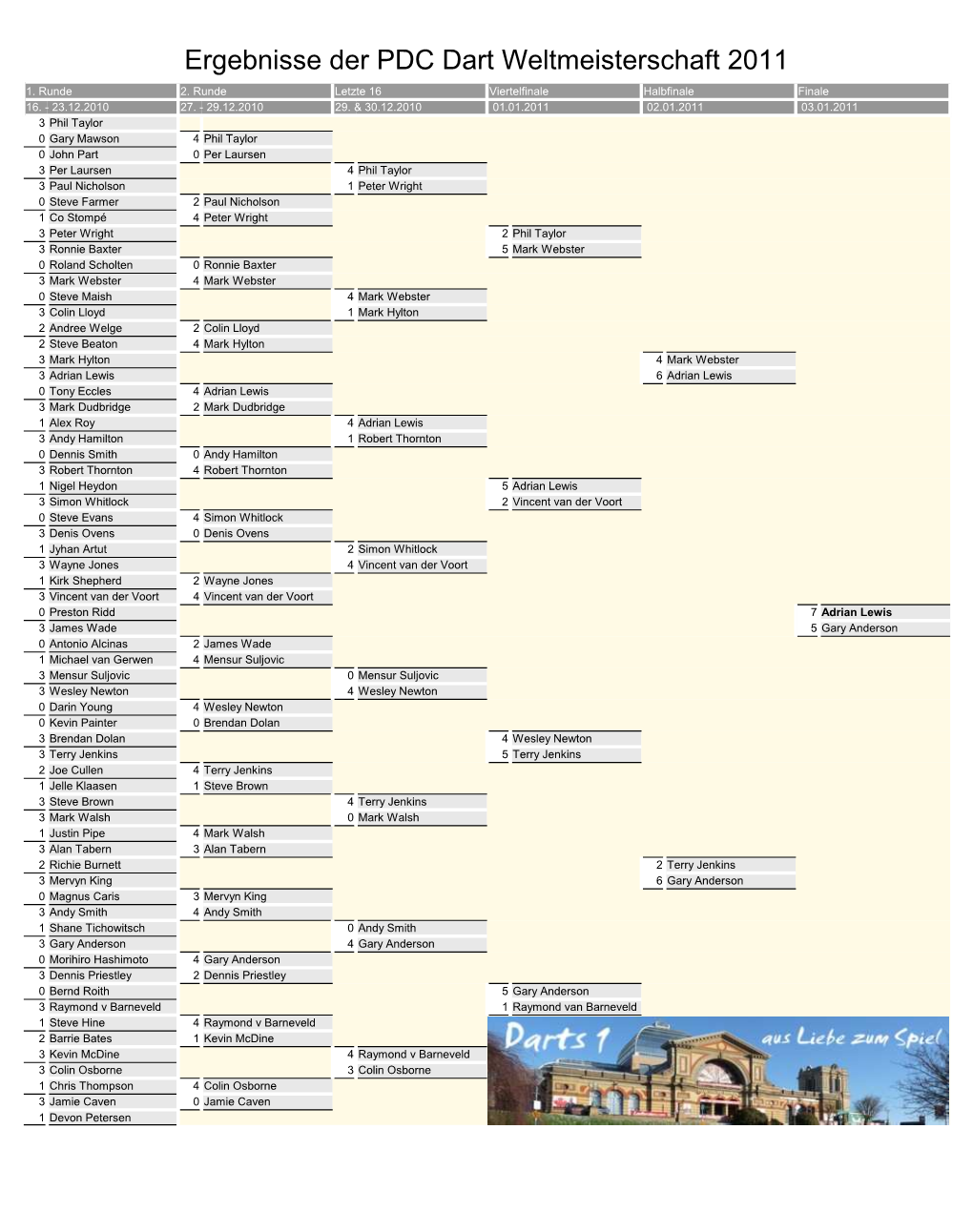 Ergebnisse Der PDC Dart Weltmeisterschaft 2011 1