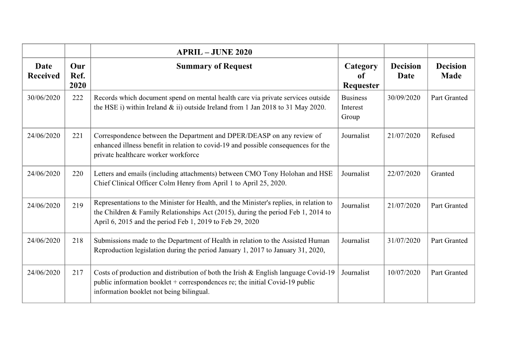 APRIL – JUNE 2020 Date Received Our Ref. 2020 Summary of Request