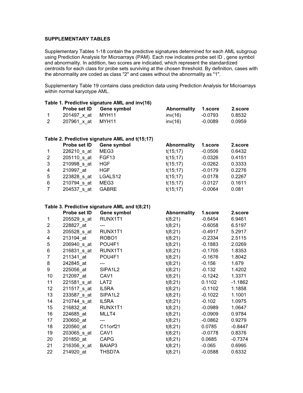 Supplementary Tables 1-18 Contain the Predictive Signatures Determined for Each AML Subgroup Using Prediction Analysis for Microarrays (PAM)