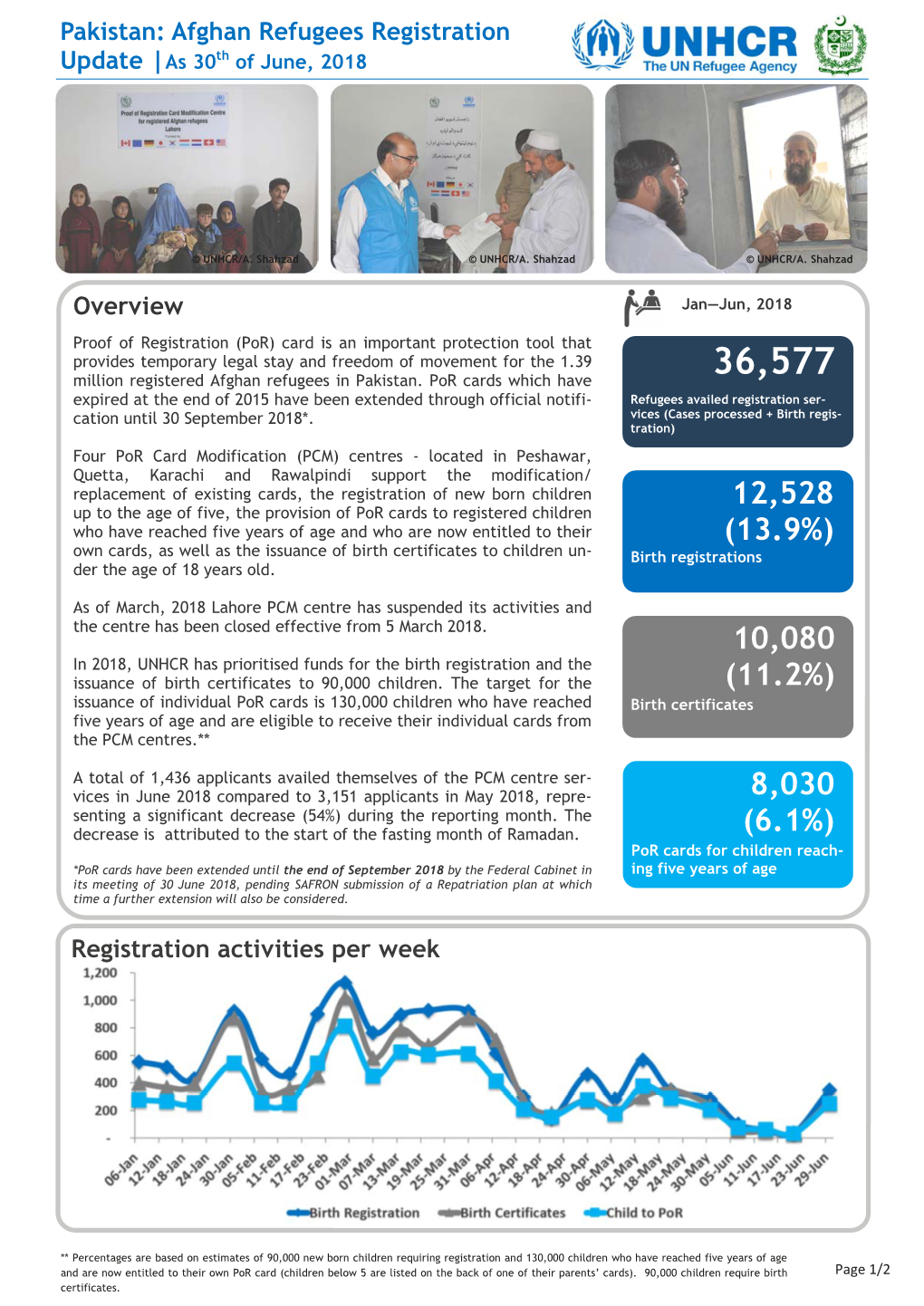 Pakistan: Afghan Refugees Registration Update |As 30Th of June, 2018