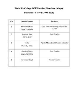 Babe Ke College of Education, Daudhar (Moga) Placement Record (2005-2006)