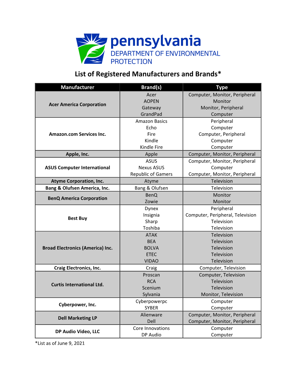 List of Registered Manufacturers and Brands*