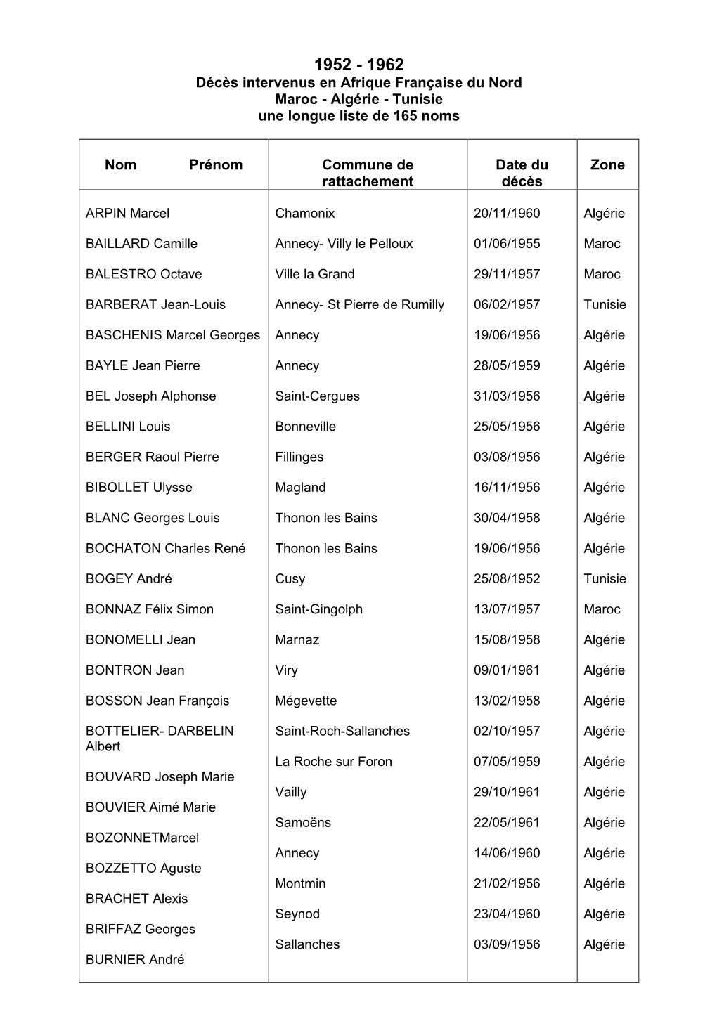 Liste Des Morts En AFN (Haute Savoie)