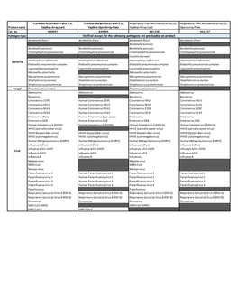 Verified Assays for the Following Pathogens Are Pre-Loaded on Product