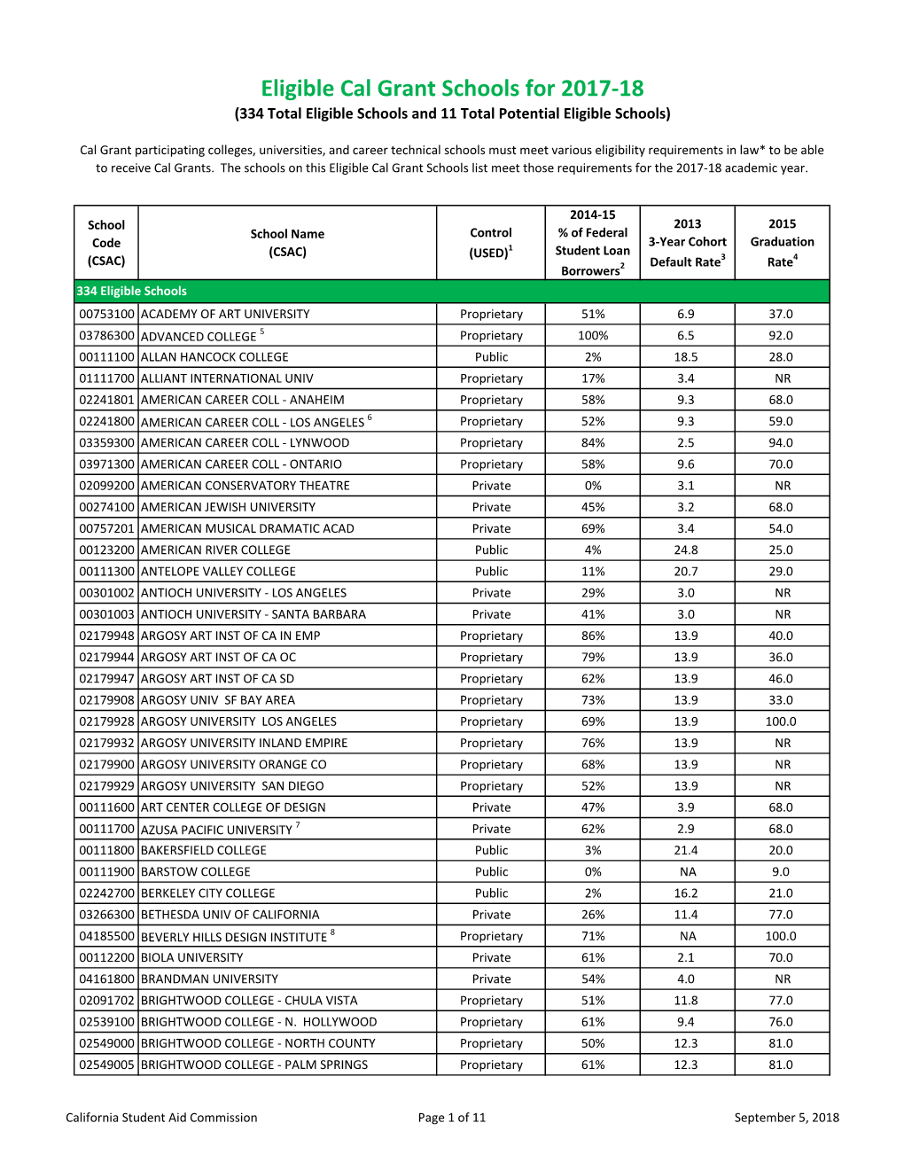 Eligible Cal Grant Schools List Meet Those Requirements for the 2017‐18 Academic Year