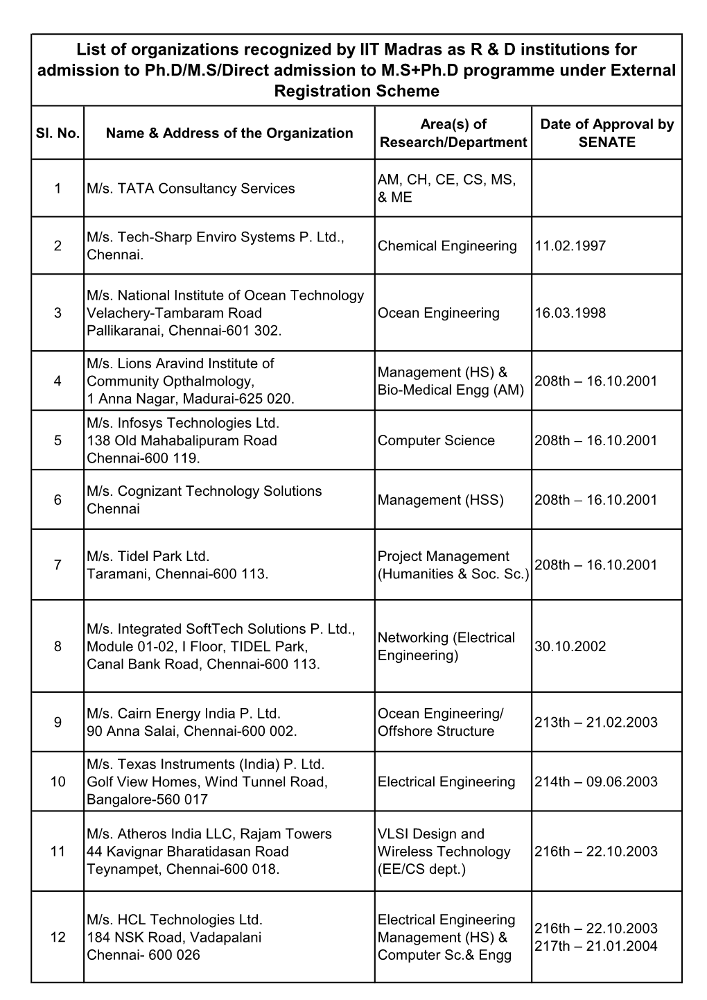 List of Organizations Recognized by IIT Madras As R & D Institutions For