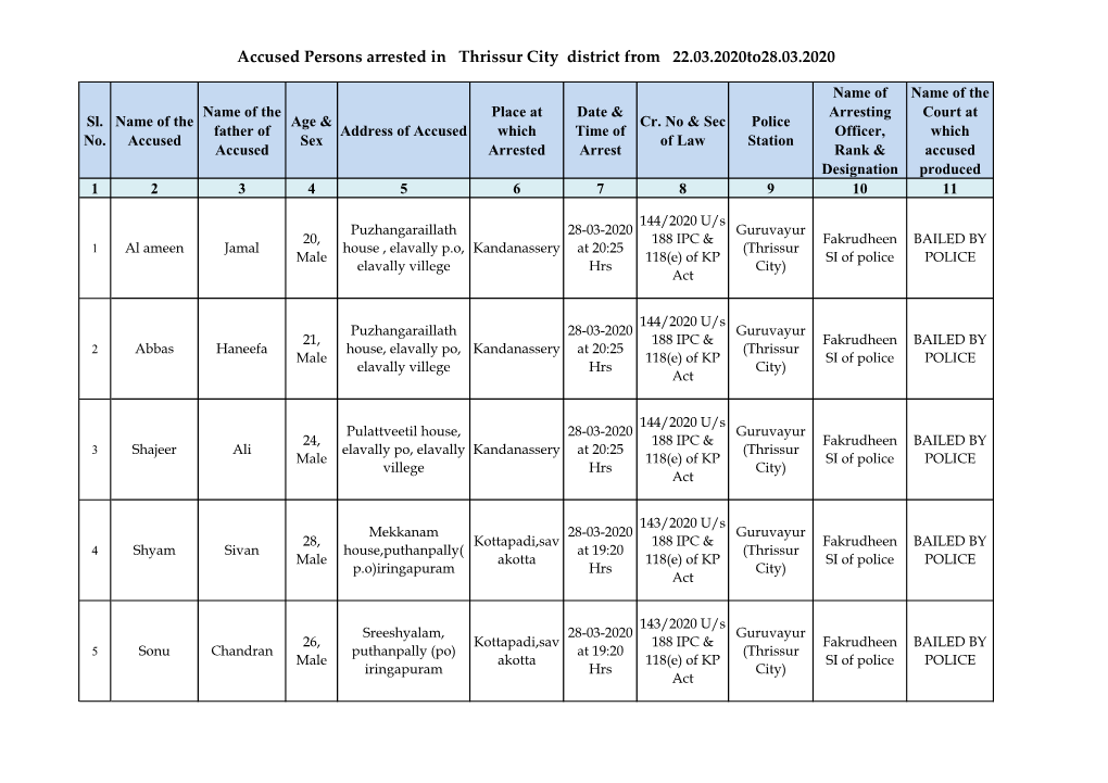 Accused Persons Arrested in Thrissur City District from 22.03.2020To28.03.2020