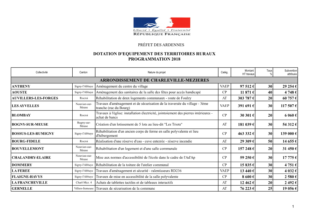 Subventions Attribuées DETR 2018