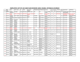 Employee List of Leh and Sub Division Likir, Kharu, Nyoma