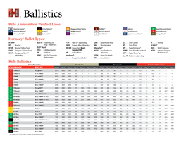 Ballistics Rifl E Ammunition Product Lines