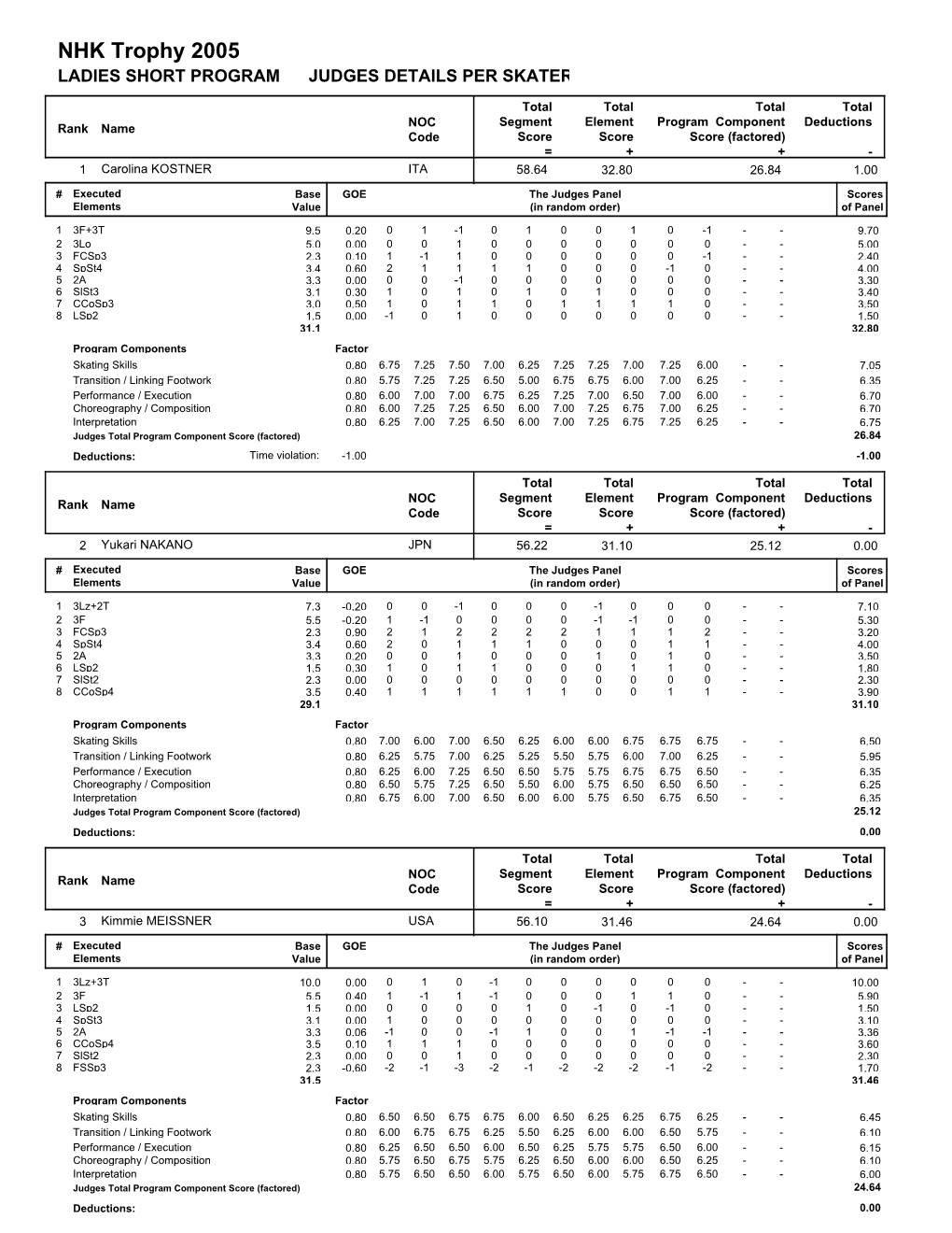 NHK Trophy 2005 LADIES SHORT PROGRAM JUDGES DETAILS PER SKATER