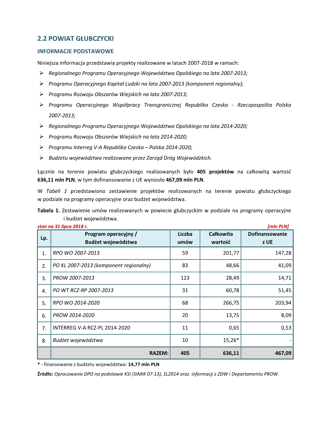 Powiat Głubczycki Dla Marszałka 31.07.2018