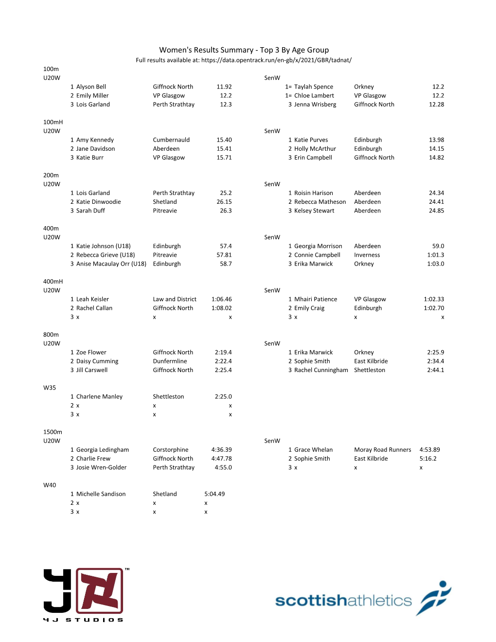 Women's Results Summary