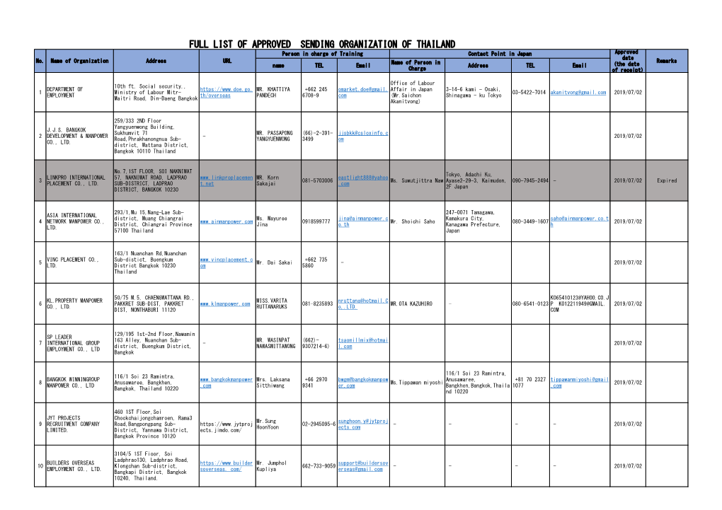 FULL LIST of APPROVED SENDING ORGANIZATION of THAILAND Person in Charge of Training Contact Point in Japan Approved Date No