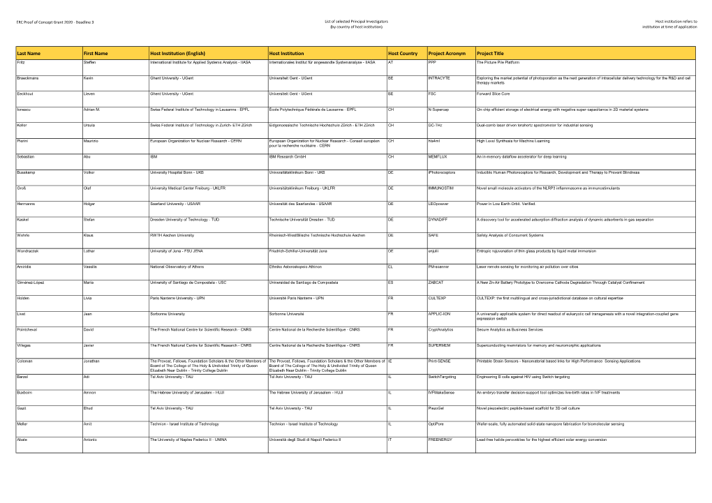 Last Name First Name Host Institution (English) Host Institution Host Country Project Acronym Project Title
