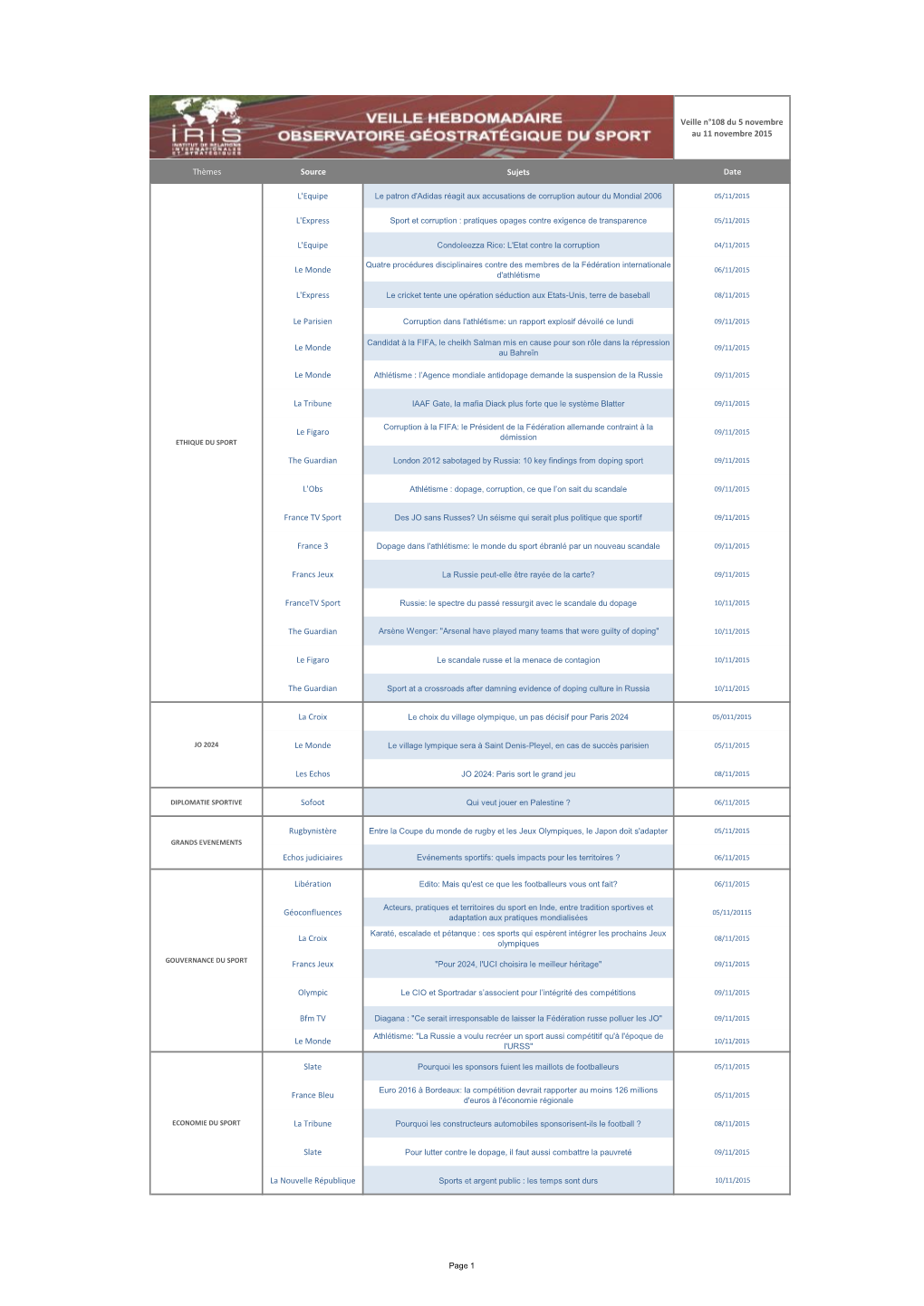 Thèmes Source Sujets Date L'equipe L'express L'equipe Le Monde L'express Le Parisien Le Monde Le Monde La Tribune Le Figaro