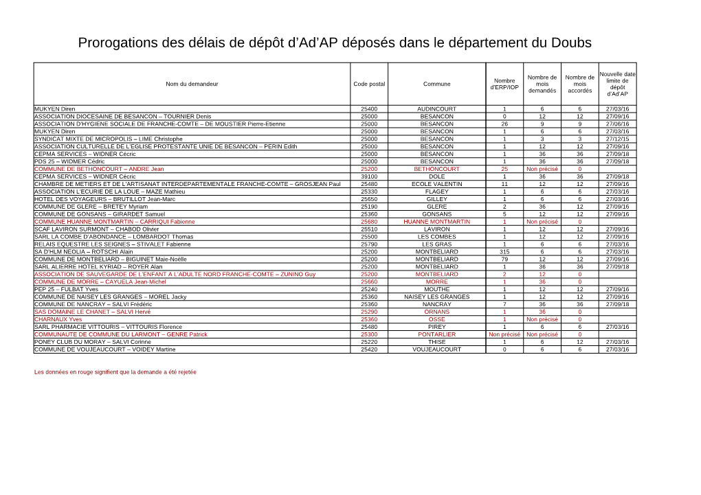 Prorogations Des Délais De Dépôt D'ad'ap Déposés Dans Le