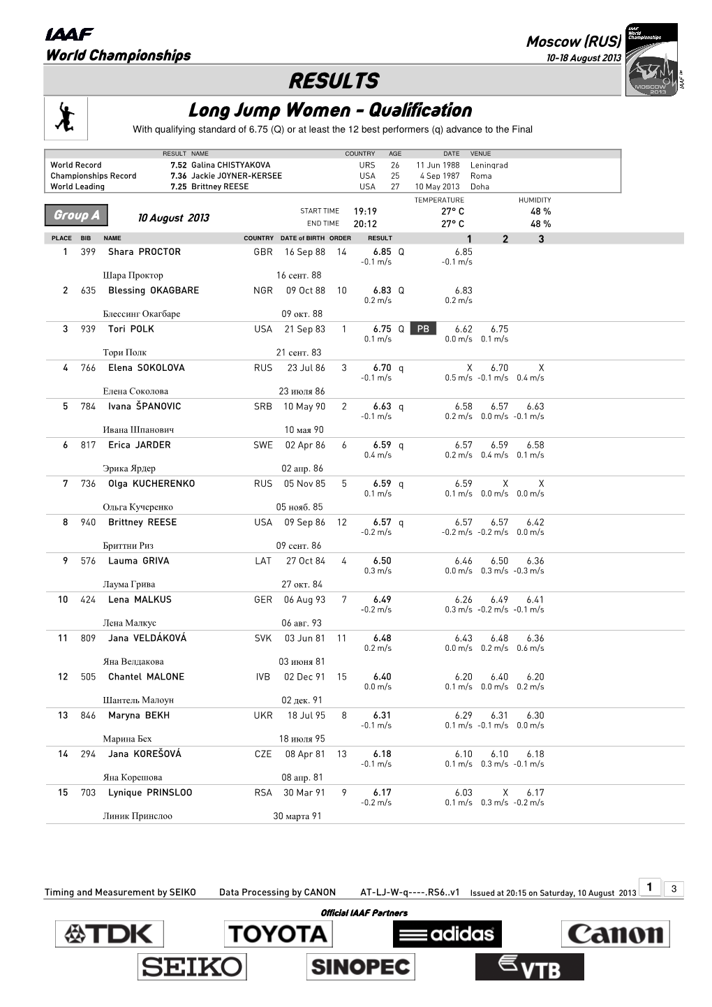 RESULTS Long Jump Women - Qualification with Qualifying Standard of 6.75 (Q) Or at Least the 12 Best Performers (Q) Advance to the Final