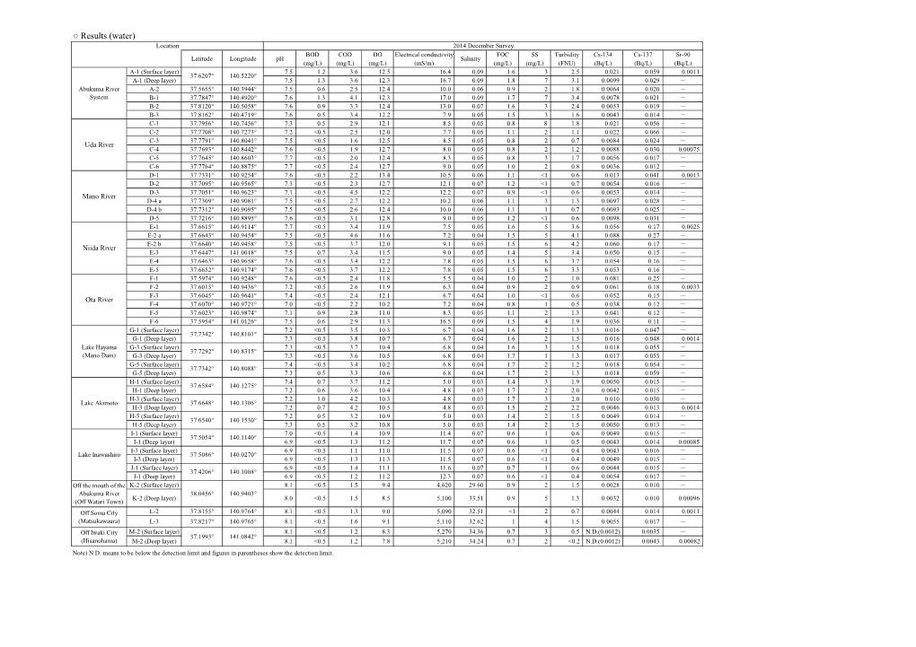 Results (Water)