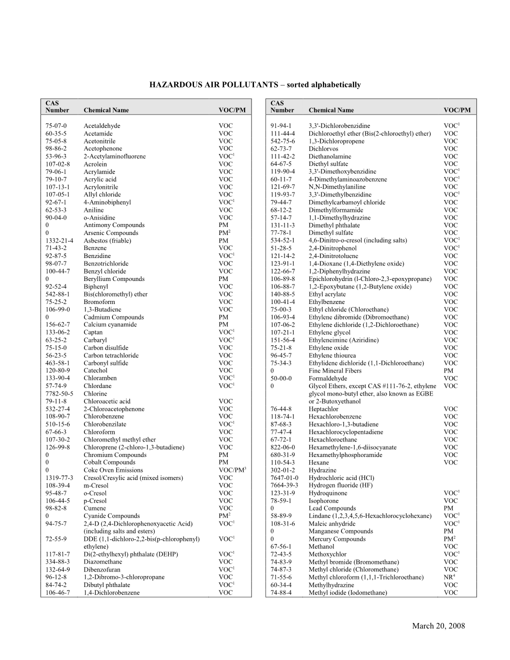 March 20, 2008 HAZARDOUS AIR POLLUTANTS – Sorted Alphabetically