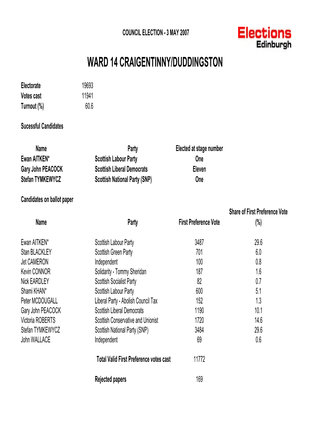 Craigentinny/Duddingston Ward Results 2007