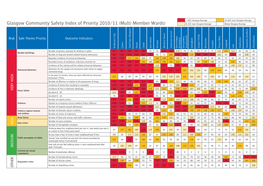 Glasgow Community Safety Index of Priority 2010/11 (Multi Member Wards) 0-15% Over Glasgow Average Below Glasgow Average