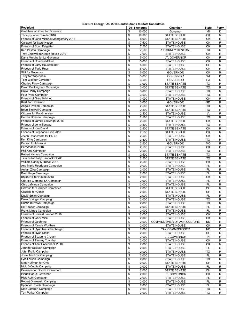 Nextera Energy PAC 2018 Contributions to State Candidates