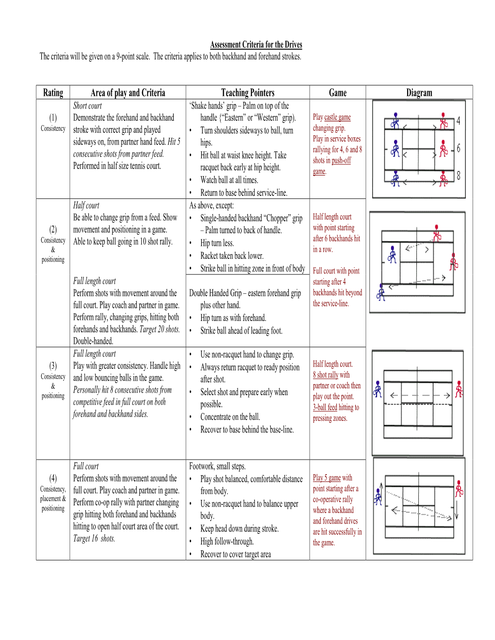 Assessment Criteria for the Drives the Criteria Will Be Given on a 9-Point Scale