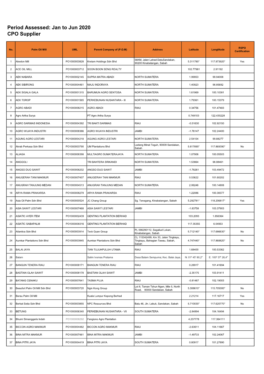 Period Assessed: Jan to Jun 2020 CPO Supplier