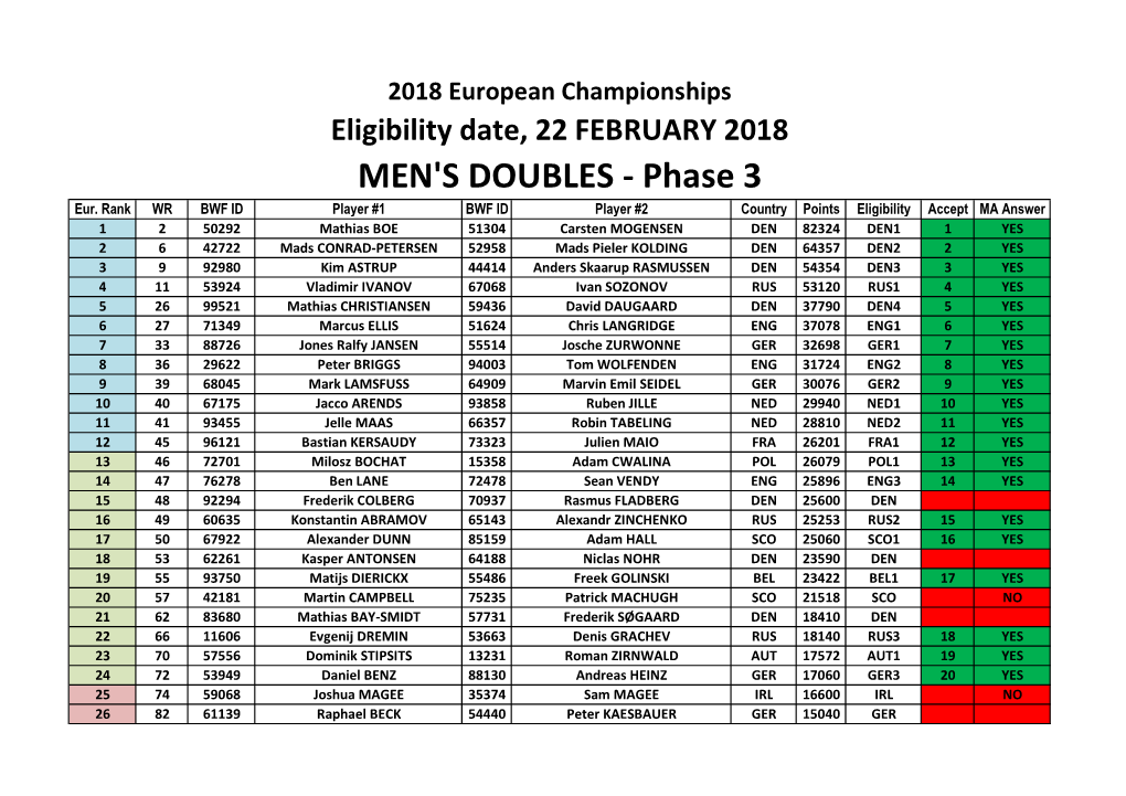 MEN's DOUBLES - Phase 3 Eur