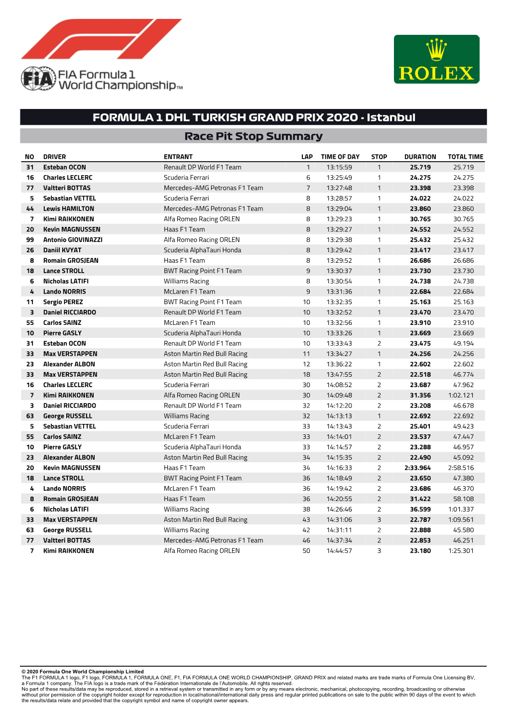 Istanbul Race Pit Stop Summary