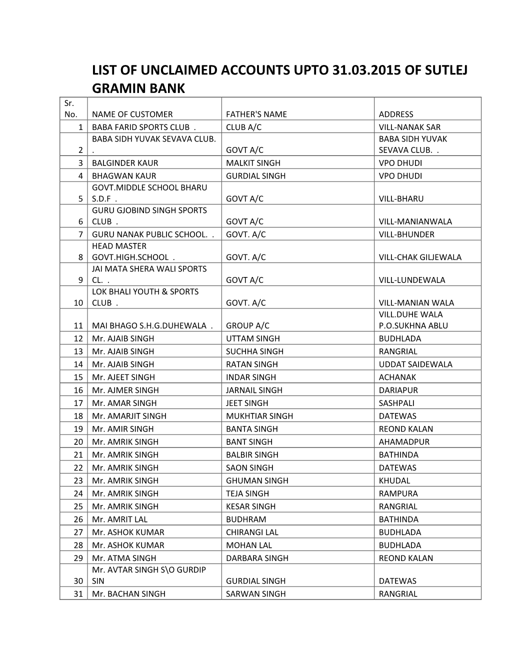 LIST of UNCLAIMED ACCOUNTS UPTO 31.03.2015 of SUTLEJ GRAMIN BANK Sr