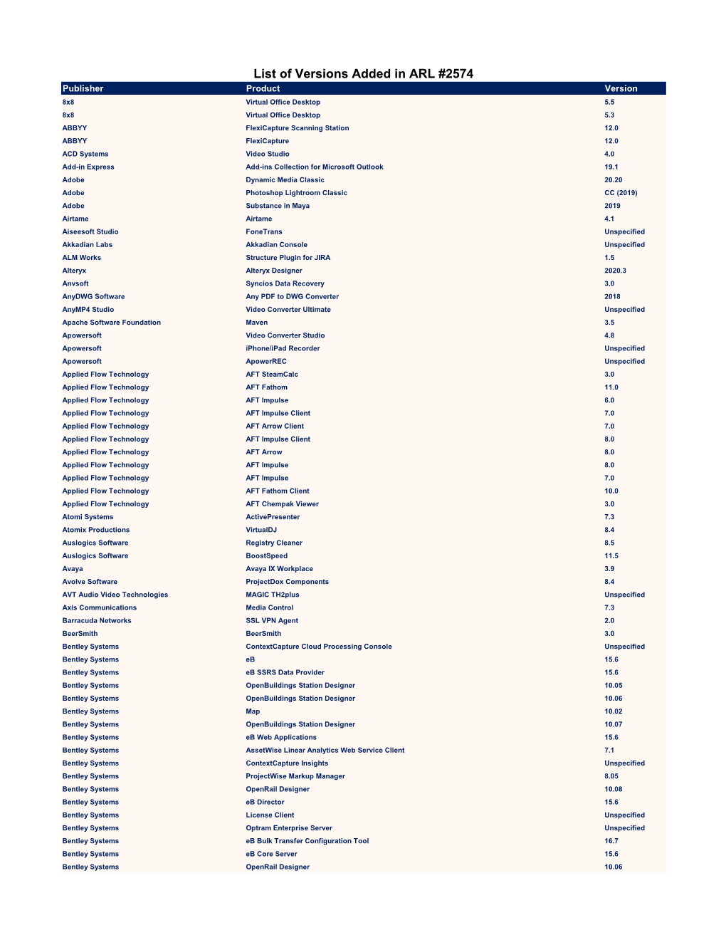 List of Versions Added in ARL #2574