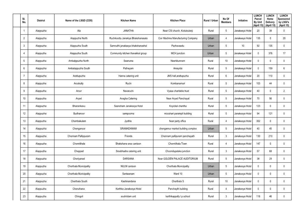 Sl. No. District Name of the LSGD (CDS) Kitchen