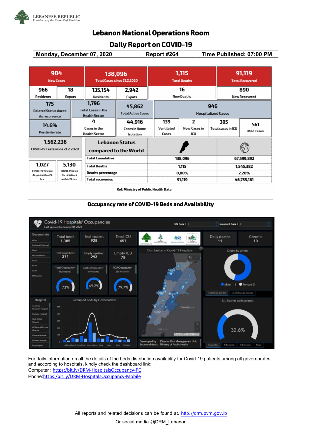 Lebanon National Operations Room Daily Report on COVID-19 Monday, December 07, 2020 Report #264 Time Published: 07:00 PM