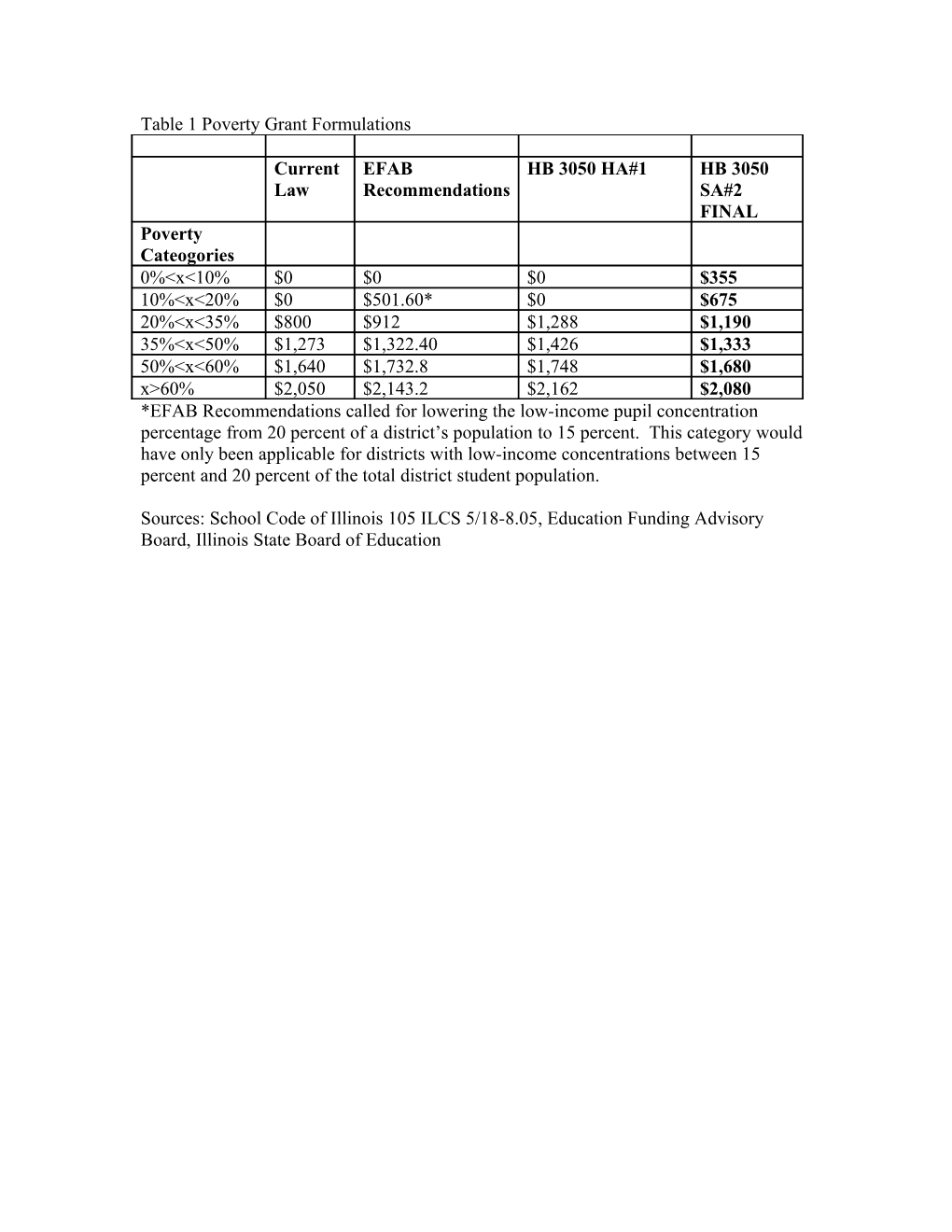 Table 1 Poverty Grant Formulations