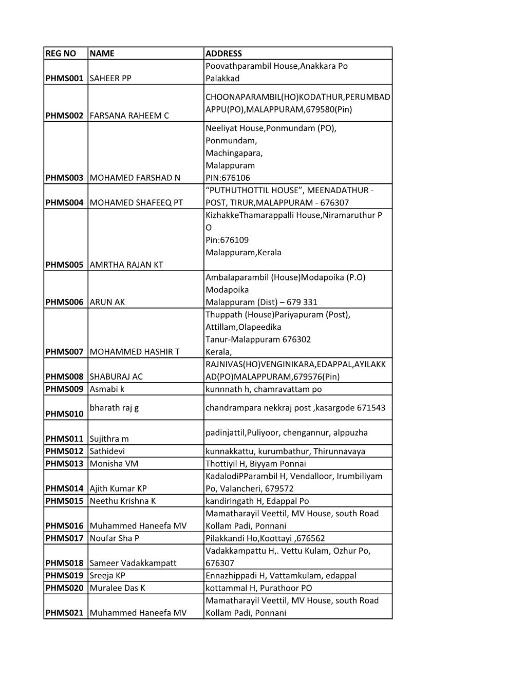 REG NO NAME ADDRESS PHMS001 SAHEER PP Poovathparambil