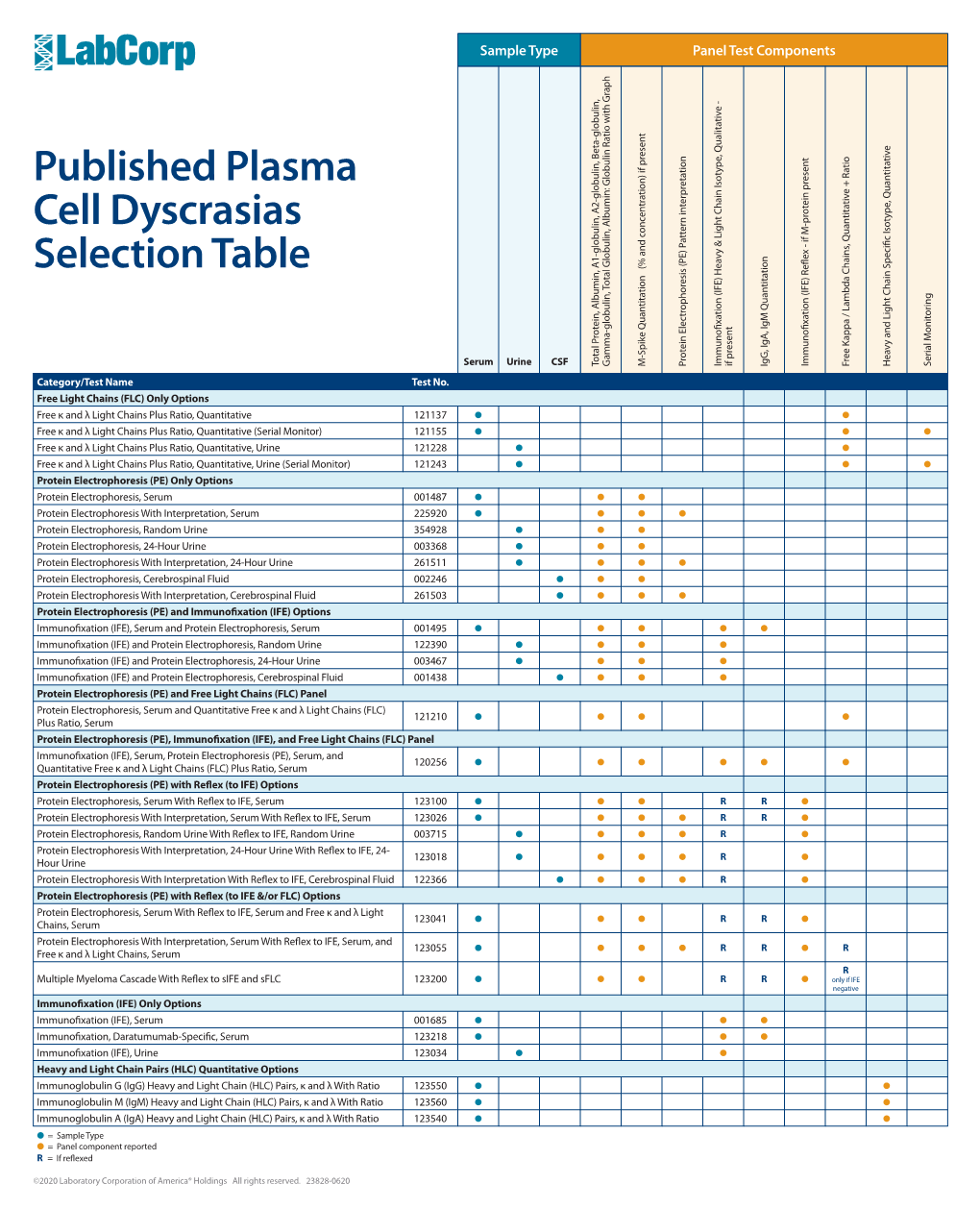Published Plasma Cell Dyscrasias Selection Table