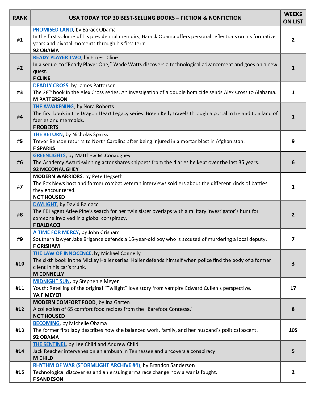 Fiction & Nonfiction Weeks on List