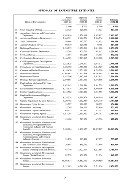 Summary of Expenditure Estimates