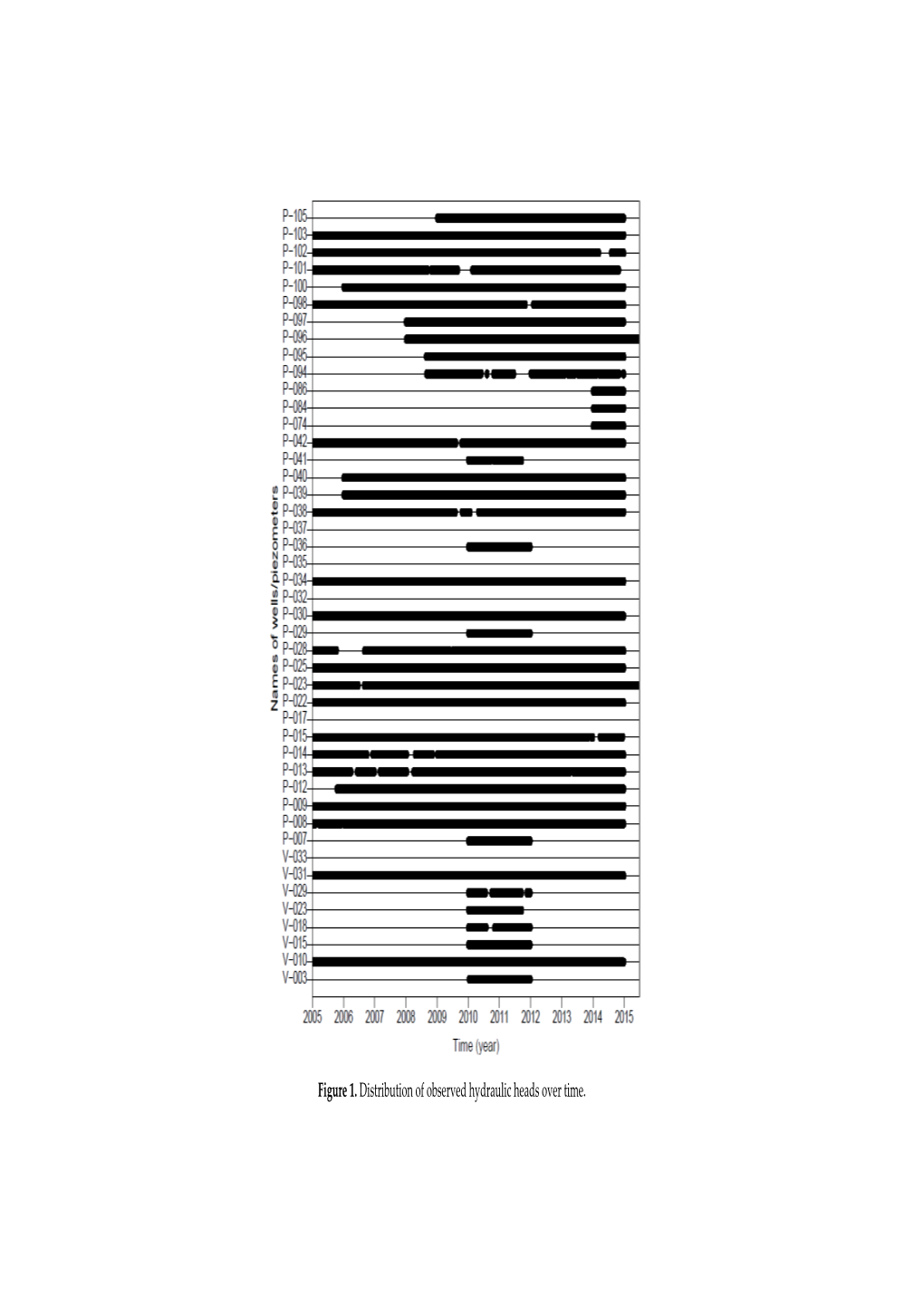 Figure 1. Distribution of Observed Hydraulic Heads Over Time