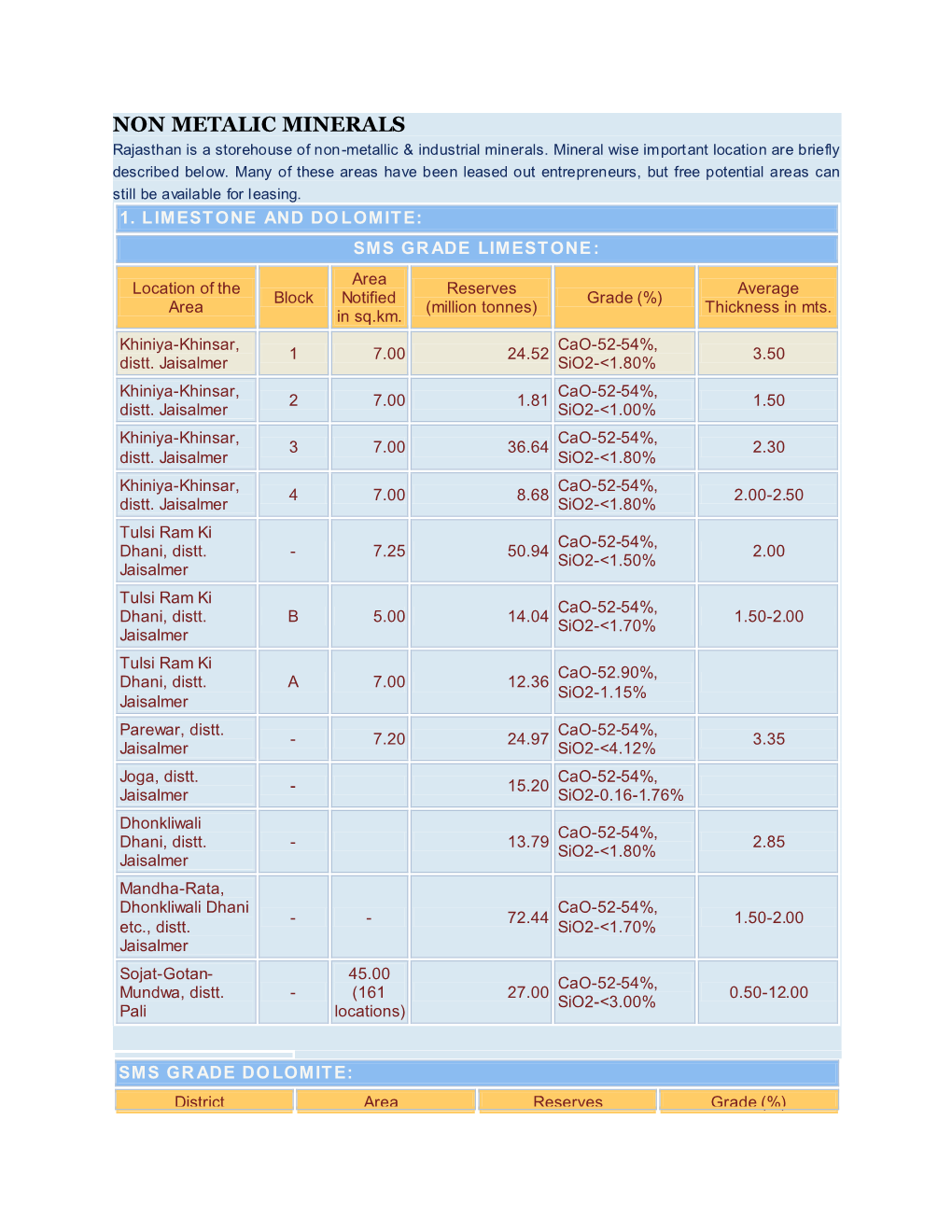 NON METALIC MINERALS Rajasthan Is a Storehouse of Non-Metallic & Industrial Minerals