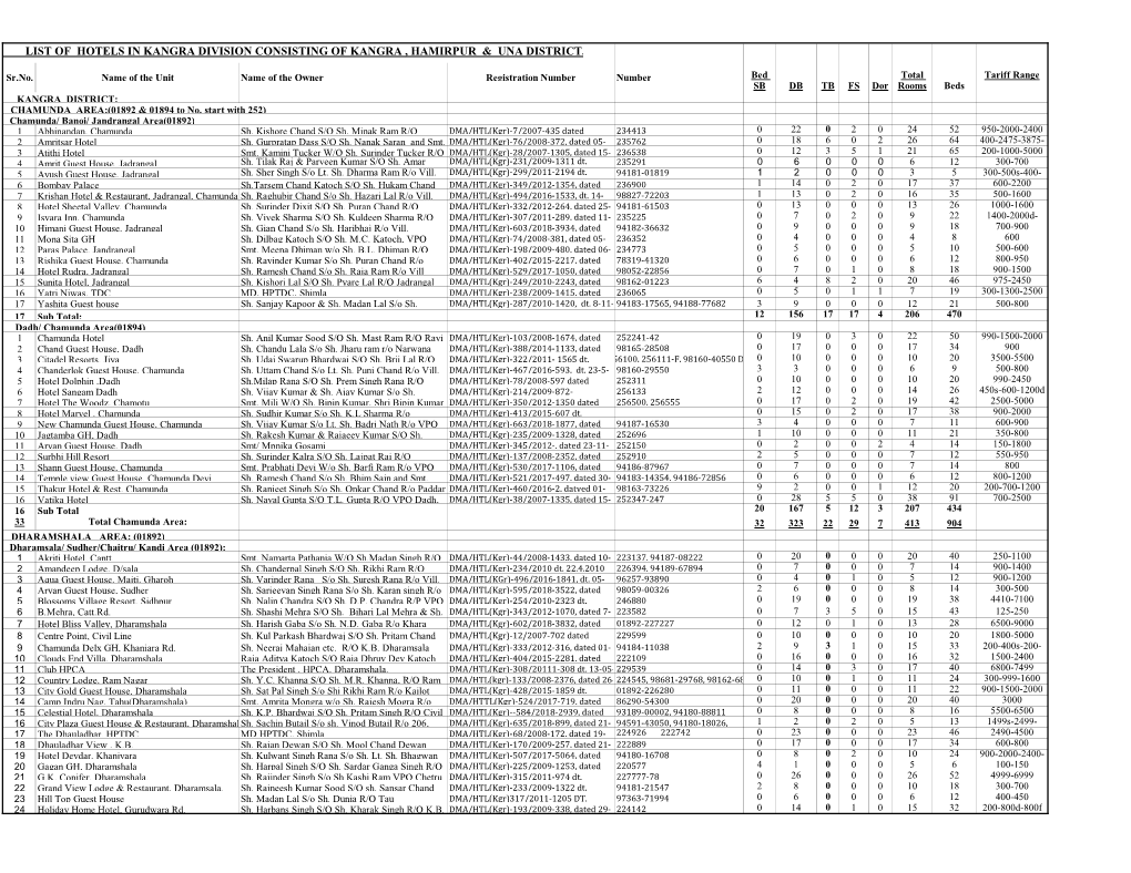 Hotel List of Distt Kangra Hamirpur And