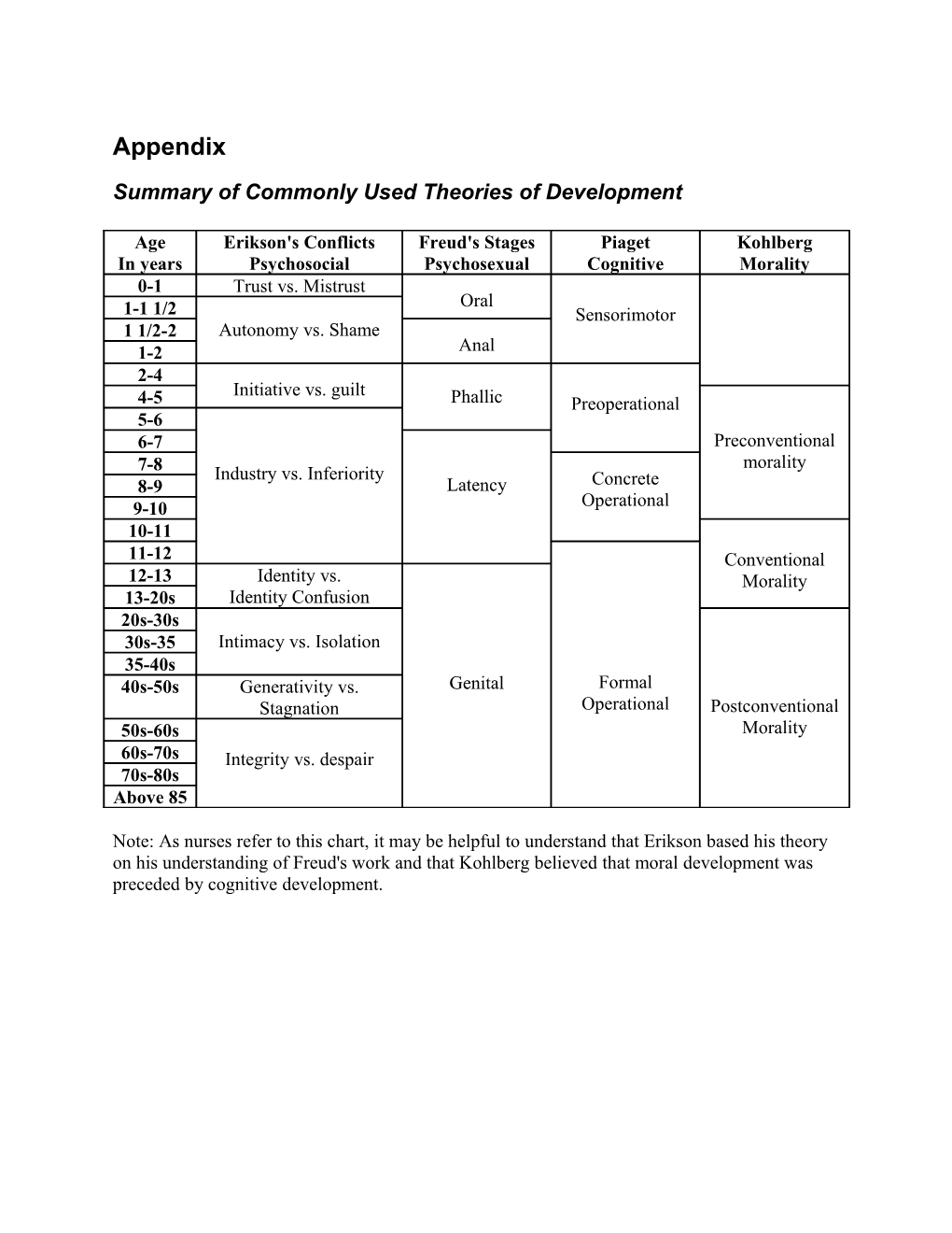 Summary of Commonly Used Theories of Development