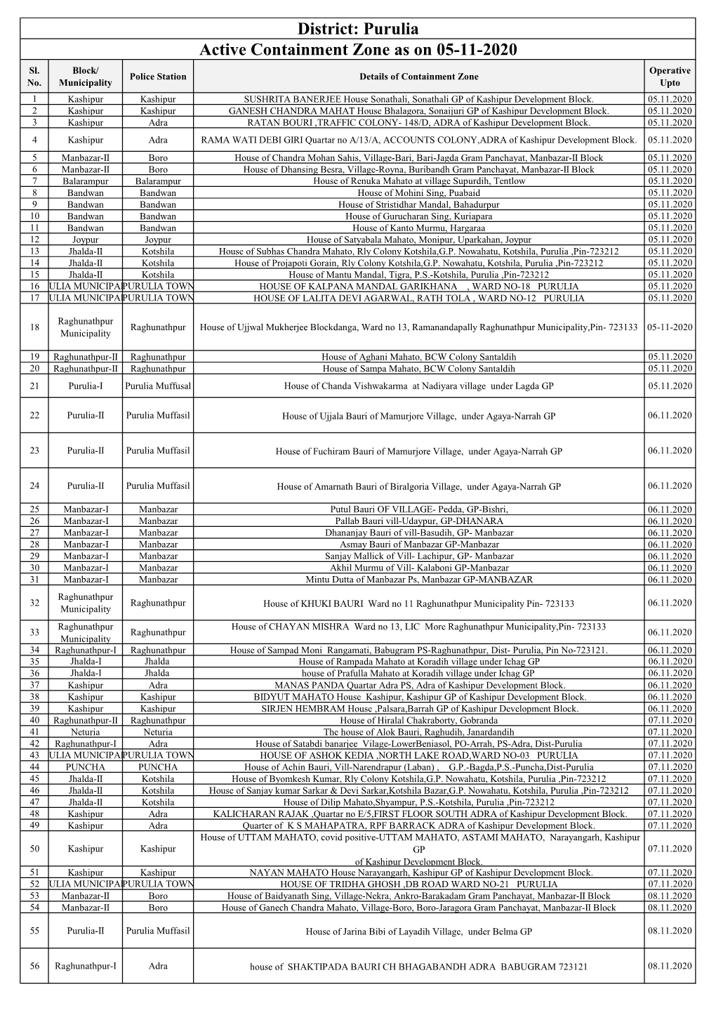 Active Containment Zone As on 05-11-2020 District: Purulia