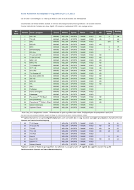 Tune Kabelnet Kanalpladser Og Pakker Pr 1.4.2015 Prøvekanal