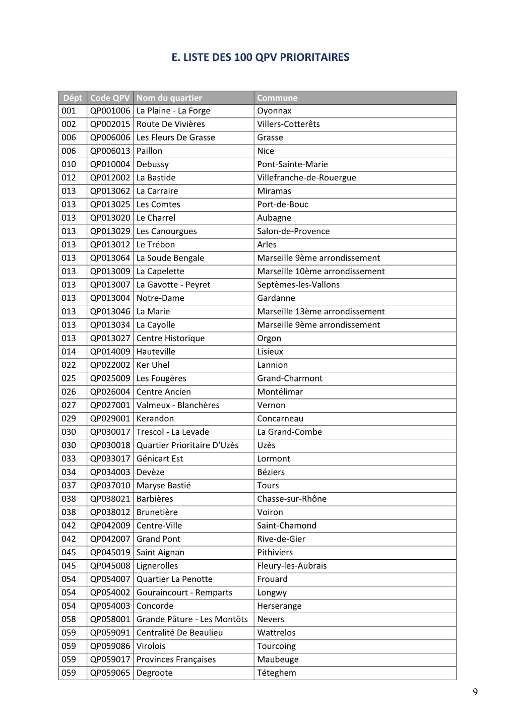 Liste QPV Ultra Prioritaires 2020